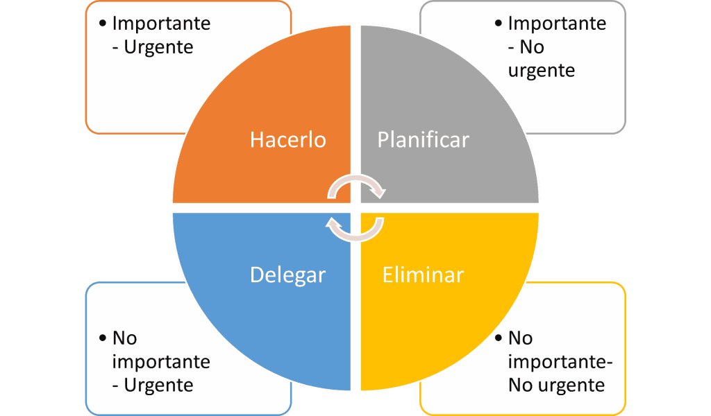 Metodología Eisenhower aplicado para definir las tareas según su importancia.
