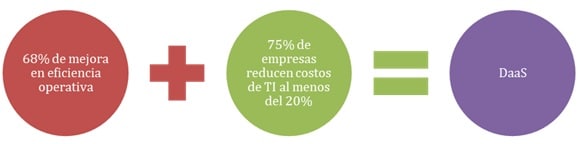 68% de mejora en eficiencia operativa + 75% de empresas reducen costos de TI de al menos del 20% = DaaS